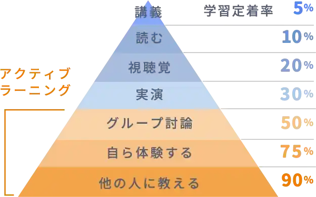 知識の定着ピラミッド